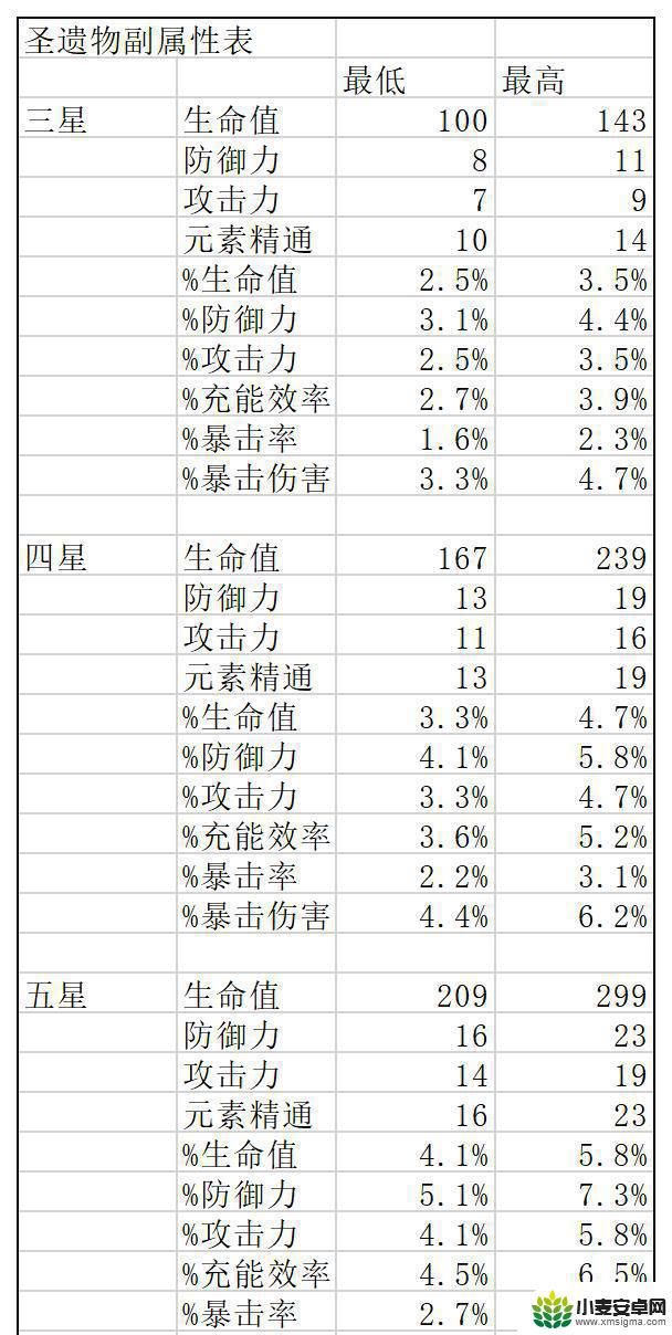 原神副词条上限 原神圣遗物词条上限是多少