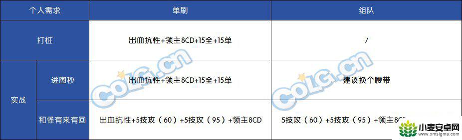 dnf深潜迷航腰带适合什么职业 DNF神界腰带自定义属性解析