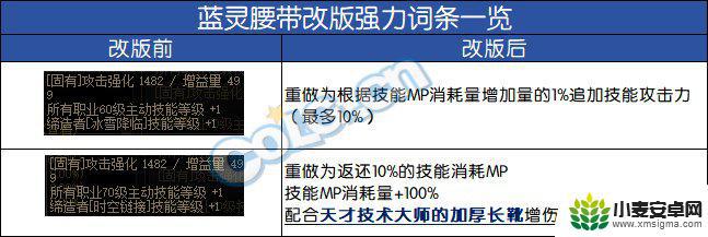 dnf深潜迷航腰带适合什么职业 DNF神界腰带自定义属性解析