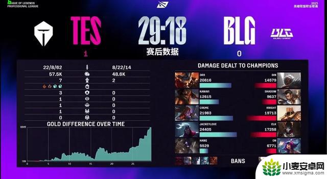TES战胜BLG,BLG打野状态再次受挫?