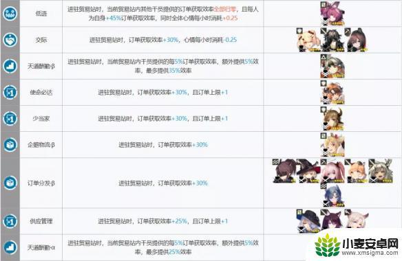 明日方舟基建贸易干员 《明日方舟》基建制造站最大收益搭配