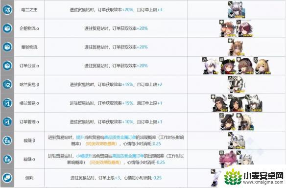 明日方舟基建贸易干员 《明日方舟》基建制造站最大收益搭配