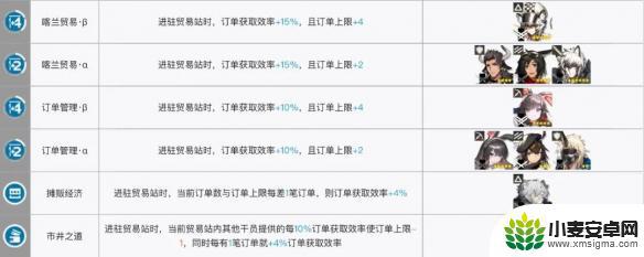 明日方舟基建贸易干员 《明日方舟》基建制造站最大收益搭配