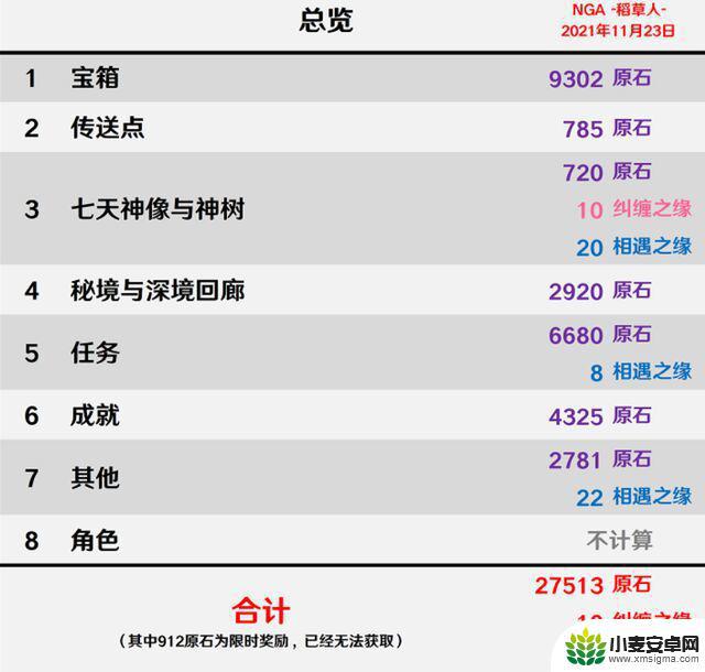 原神全地图宝箱开完多少原石 原神所有宝箱原石总数