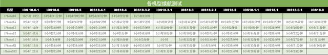 iOS 18.6.1 续航测试结果揭晓:iPhone 11 续航增加 51 分钟,iPhone 16 表现不佳?