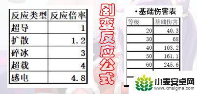 原神剧变反应伤害基数 原神手游3.2剧变反应伤害基数详解