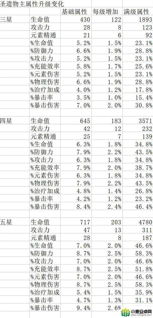 原神大生命词条最高多少 如何解锁原神圣遗物词条上限