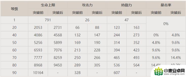 原神突破加暴击率加多少 原神散兵角色每次突破能提升多少暴击