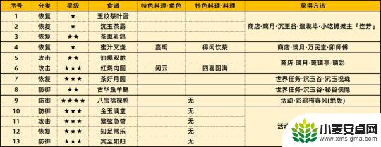 原神知足常乐食谱 原神13张食谱收集攻略