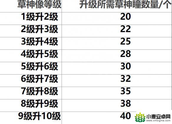 原神草神瞳7级多少个 原神草神瞳等级对应数量表