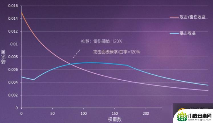 原神丽莎改了什么属性 原神3.0丽莎属性收益详解