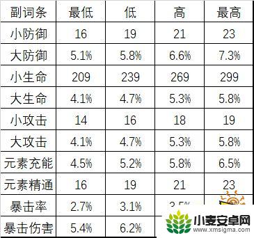 原神爆伤词条一次加多少 原神副词条爆伤最高数值是多少