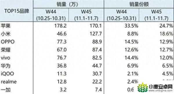 2023年第45周国内手机销量出炉，苹果手机继续保持领先