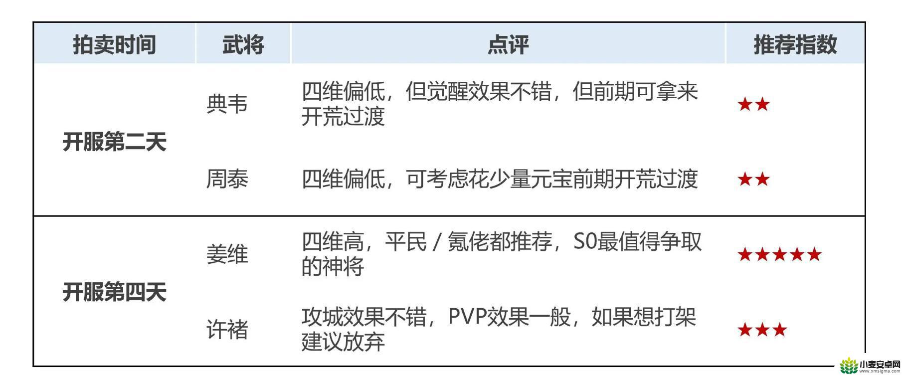 乱世终结战哪几个神将最强 《乱世终结战》新服开启前4天神将推荐