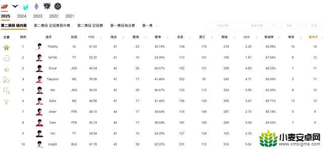 TheShy成为单杀之王!LPL诞生最高估战队,Faker为Uzi发文祝贺