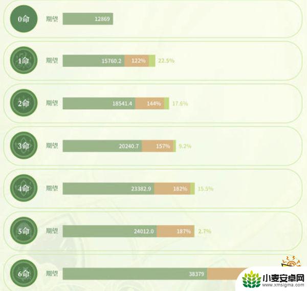 原神纳西妲新手值得抽吗 原神纳西妲几命质变攻略