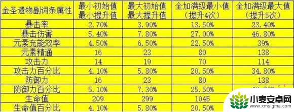 原神圣遗物精通最高多少 元素精通最高能提升多少属性