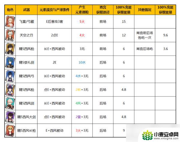 原神大招怎么拍照 《原神》宵宫大招使用攻略