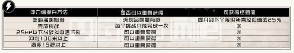 荒野大镖客2约翰属性值练满 荒野大镖客2生命值体力值怎么升级