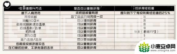 荒野大镖客2约翰属性值练满 荒野大镖客2生命值体力值怎么升级
