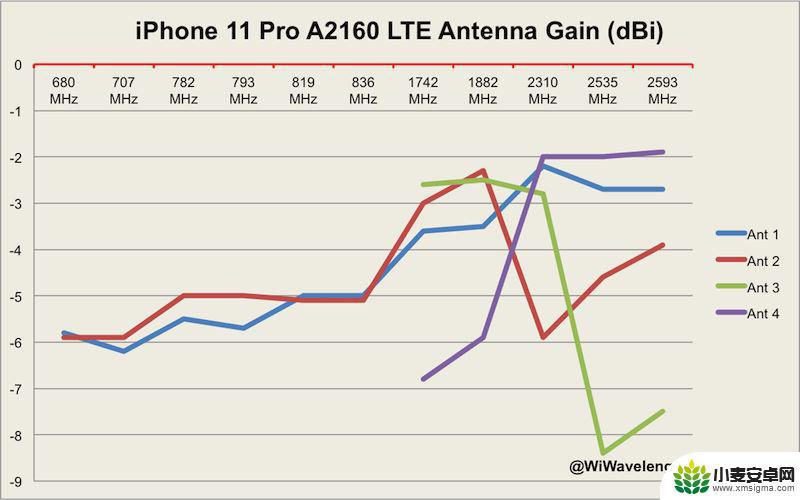 苹果手机11信号怎么样 iPhone 11 Pro Max基带性能评价