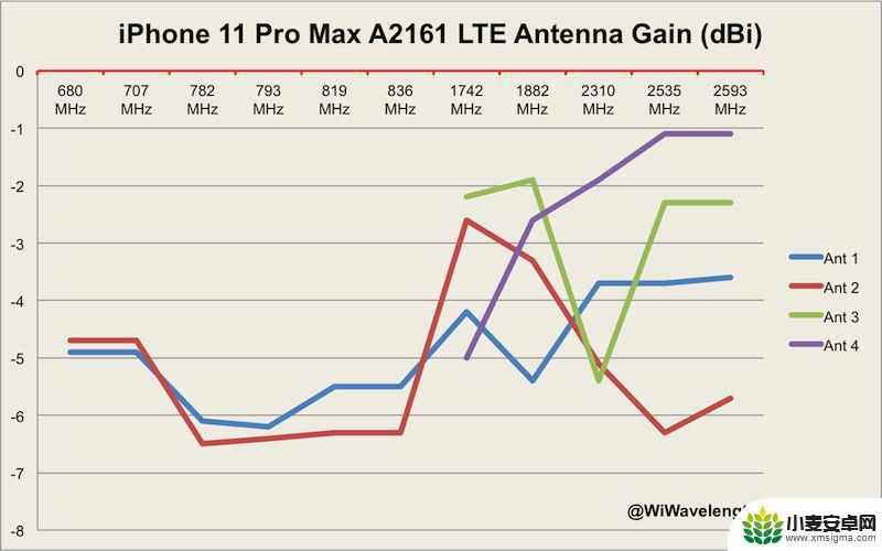 苹果手机11信号怎么样 iPhone 11 Pro Max基带性能评价