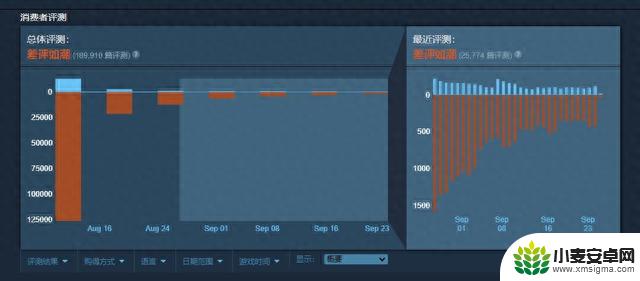 《守望先锋2》重回Steam差评榜第一 差评量超17万