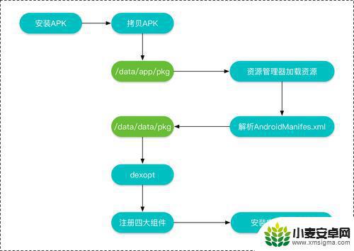 Android之apk安装、启动流程