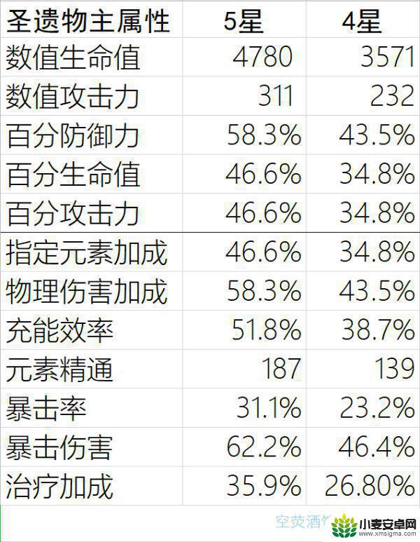 原神满级角色属性 原神圣遗物满级属性如何选择