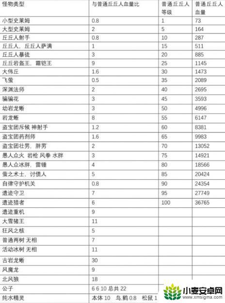 原神怪物最高等级 2021《原神》怪物血量数据统计