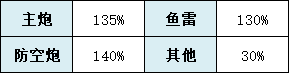 卡侓布狄斯 《碧蓝航线》卡律布狄斯技能详解