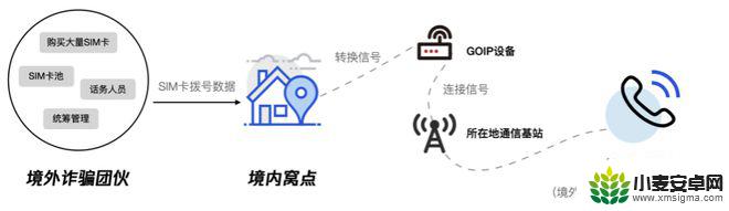 给在逃人员提供手机卡 安全圈如何发现并阻止骗子利用GOIP设备