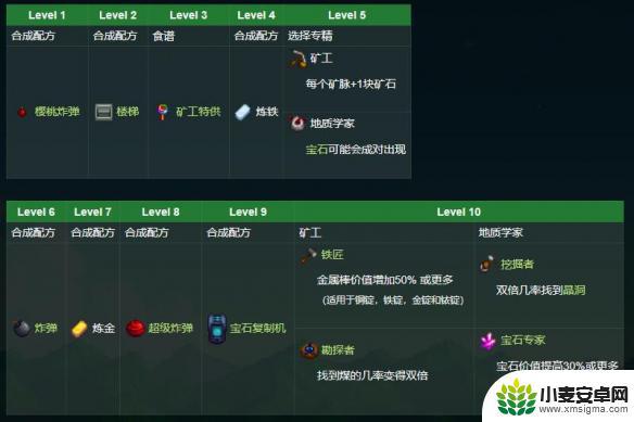 星露谷物语采矿10级选哪个 星露谷物语采矿10级技能选择