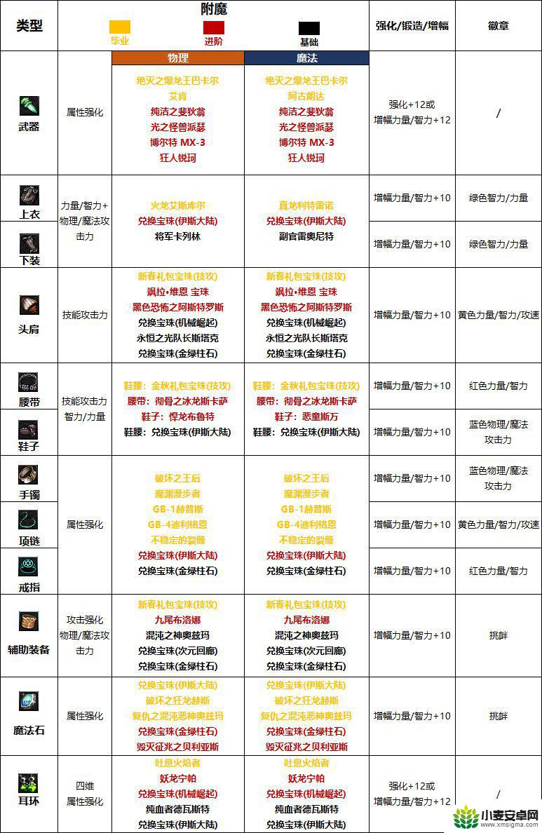 dnf女街霸护石符文选择 DNF 110级版本女街霸护石搭配攻略