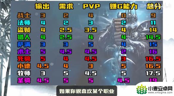 魔兽世界10.2职业排名 魔兽世界10.0职业排名最新