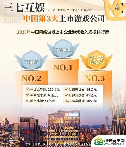 游戏版号数量破千，三七互娱计划上半年分红超过9亿元，游戏产业步入繁荣期