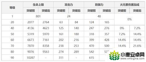 原神可莉满级技能倍率 原神可莉90级基础属性一览