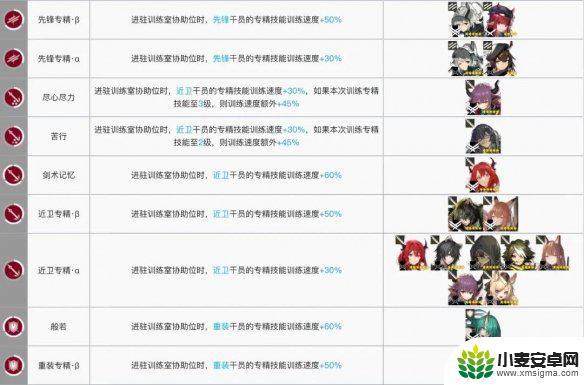 明日方舟近卫专精加速干员 《明日方舟》训练室加速干员列表