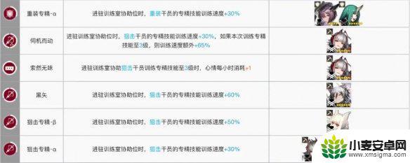 明日方舟近卫专精加速干员 《明日方舟》训练室加速干员列表