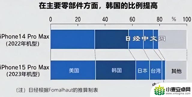 iPhone15拆解报告公布，苹果露出“獠牙”，去中国化到哪一步了？