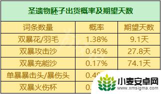 原神有暴击率杯子吗 《原神》圣遗物掉落概率机制详解