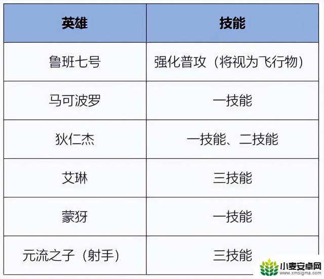 S41赛季更新:马可/暃强化,峡谷新建木空间,英雄突破达30级