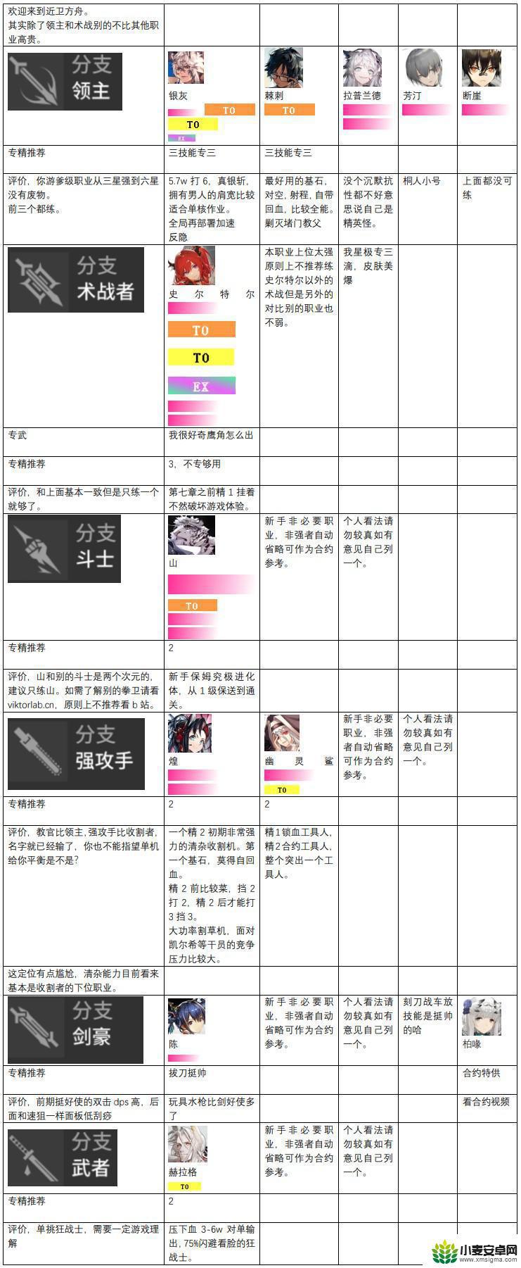 明日方舟特种梯度表 明日方舟2023干员强度排名