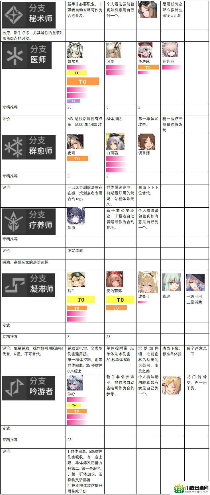 明日方舟特种梯度表 明日方舟2023干员强度排名