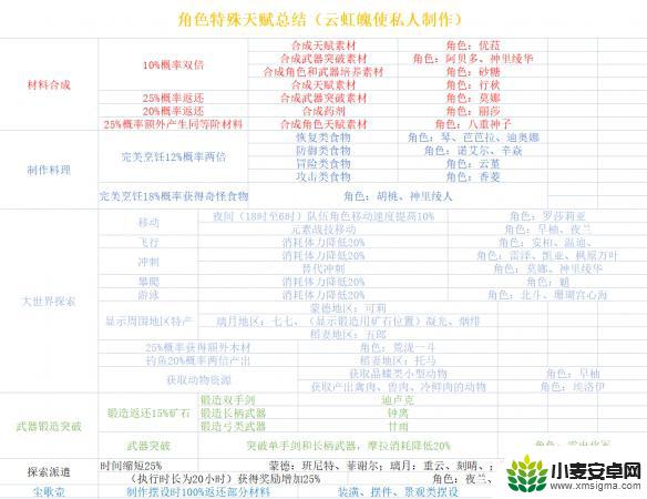 原神离月天赋 原神角色特殊天赋详细介绍