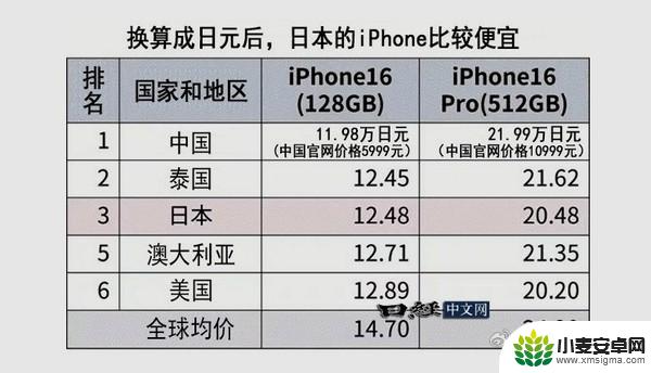 日本媒体称iPhone 16在中国售价全球最低，日本排第三