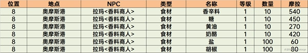 原神香料商人的位置 原神须弥商人NPC位置攻略