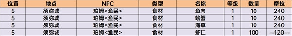 原神香料商人的位置 原神须弥商人NPC位置攻略