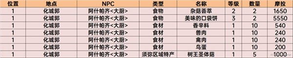 原神香料商人的位置 原神须弥商人NPC位置攻略