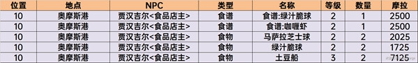 原神香料商人的位置 原神须弥商人NPC位置攻略